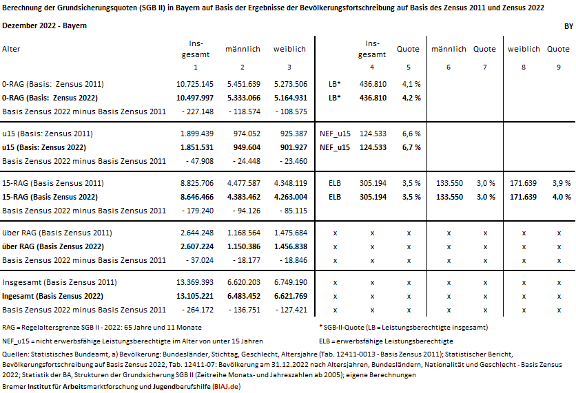 2024 11 21 zensus 2011 2022 fortschreibung 31122022 bayern