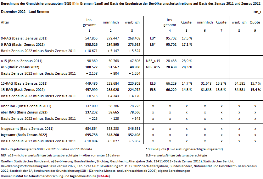 2024 11 21 zensus 2011 2022 fortschreibung 31122022 bremen land