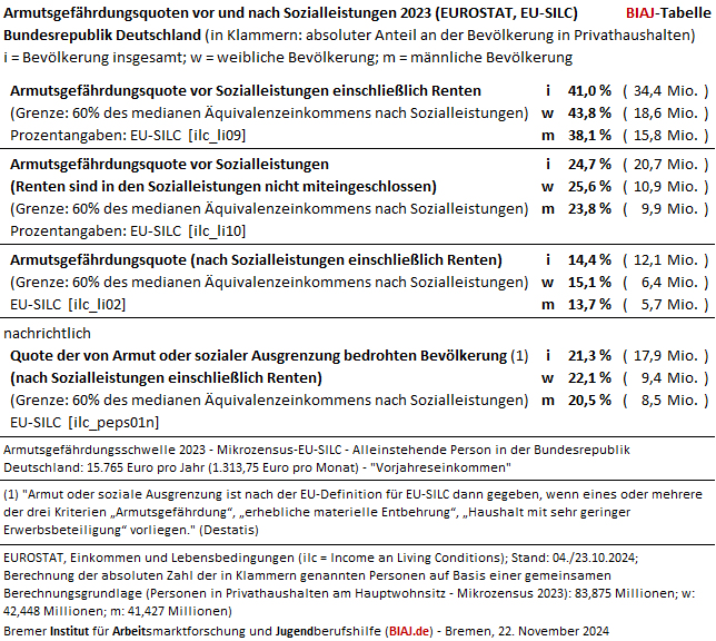 2024 11 22 eurostat armutsgefaehrdung vor und nach sozialleistungen 2023