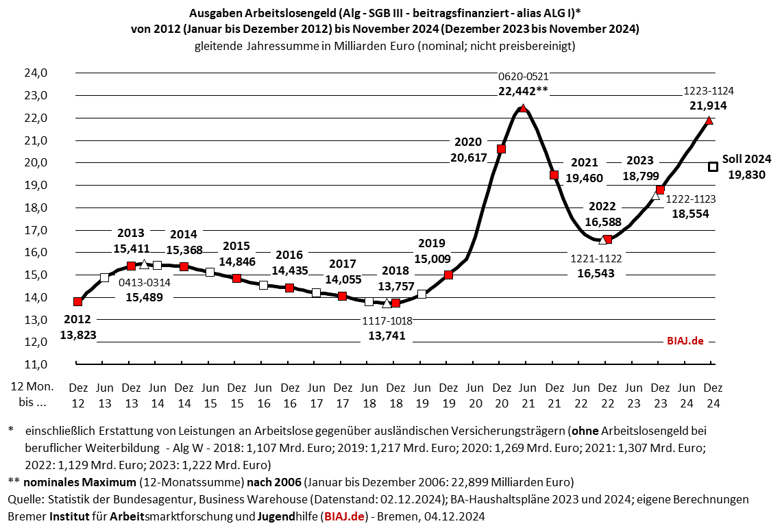 2024 12 04 sgb3 alg ausgaben 2012 bis 112024 biaj abb