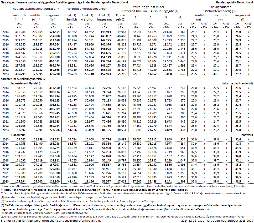 2024 12 08 ausbildungsvertraege neu abgeschlossen vorzeitig geloest 2013 2023 de biaj datenblatt