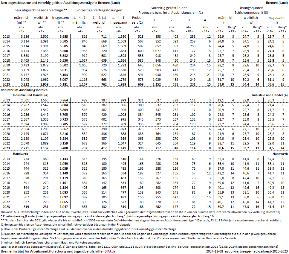 2024 12 08 ausbildungsvertraege neu abgeschlossen vorzeitig geloest 2013 2023 hb biaj datenblatt