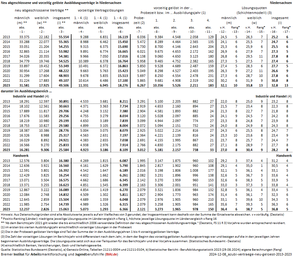 2024 12 08 ausbildungsvertraege neu abgeschlossen vorzeitig geloest 2013 2023 ni biaj datenblatt