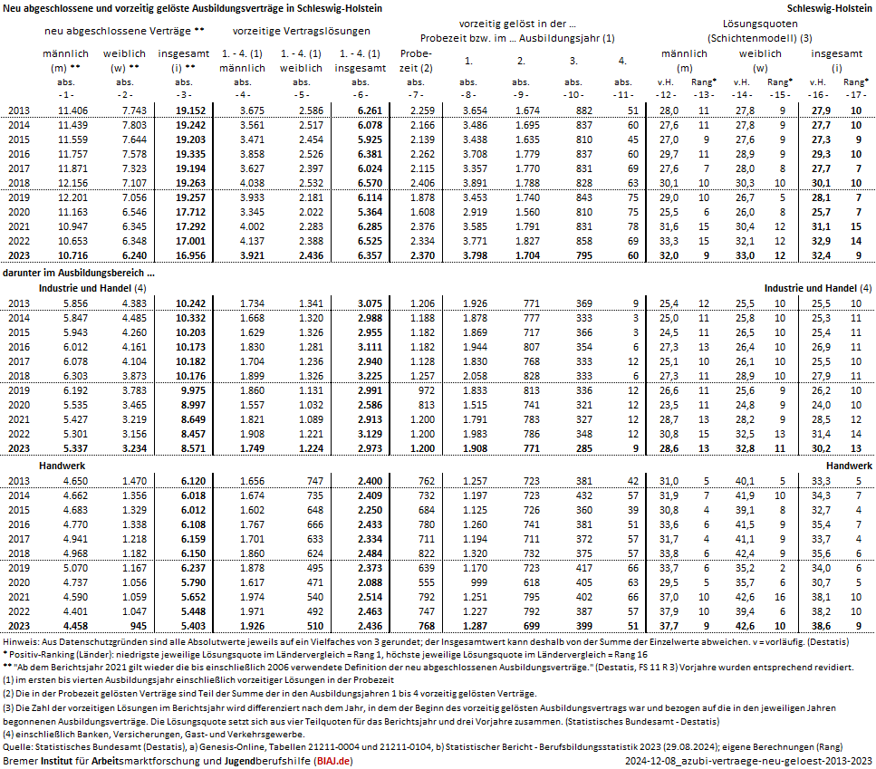 2024 12 08 ausbildungsvertraege neu abgeschlossen vorzeitig geloest 2013 2023 sh biaj datenblatt