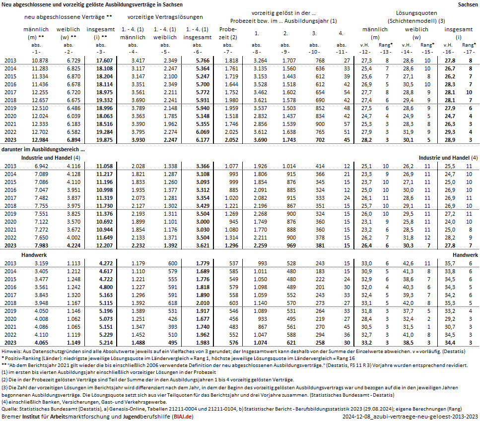 2024 12 08 ausbildungsvertraege neu abgeschlossen vorzeitig geloest 2013 2023 sn biaj datenblatt