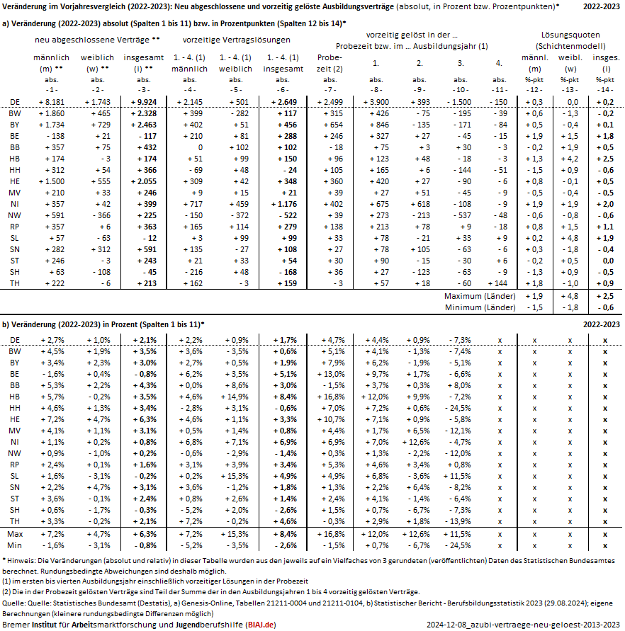 2024 12 08 ausbildungsvertraege neu abgeschlossen vorzeitig geloest veraenderung 2022 2023 biaj datenblatt