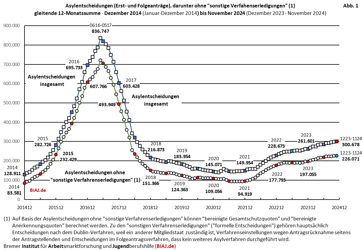 2024 12 10 biaj abb 1 aus bamf asyl entscheidungen 2014 bis 112024