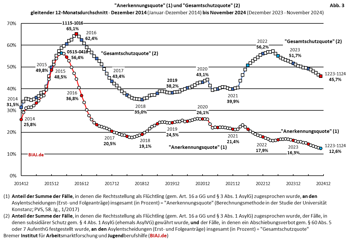 2024 12 10 biaj abb 3 aus bamf asyl entscheidungen 2014 bis 112024