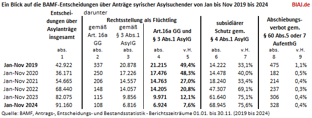 2024 12 10 biaj tab syrien bamf asylentscheidungen jan nov 2019 2024