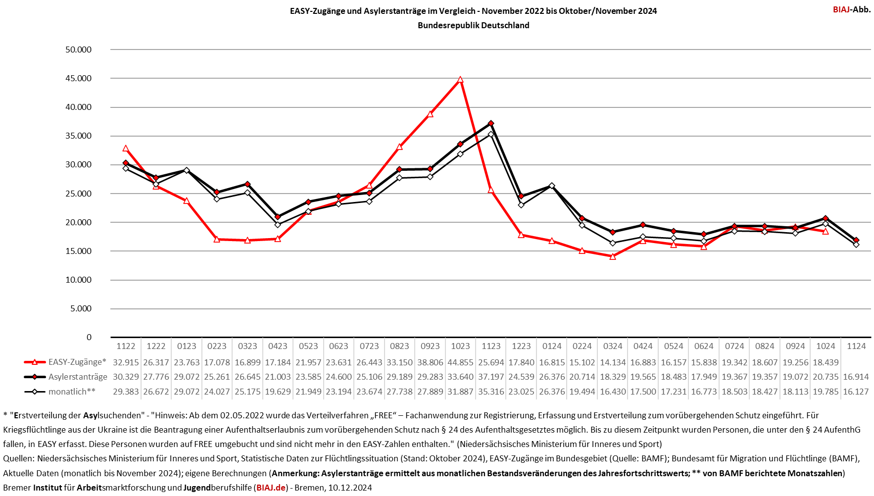 2024 12 10 easy zugaenge und asylerstantraege im vergleich 112022 112024 biaj abb