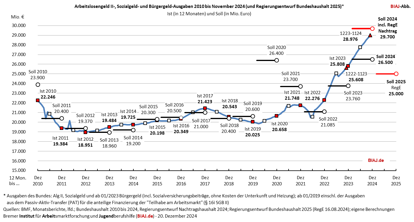 2024 12 20 alg2 sozialgeld buergergeld ausgaben 2010 bis 112024 biaj abb