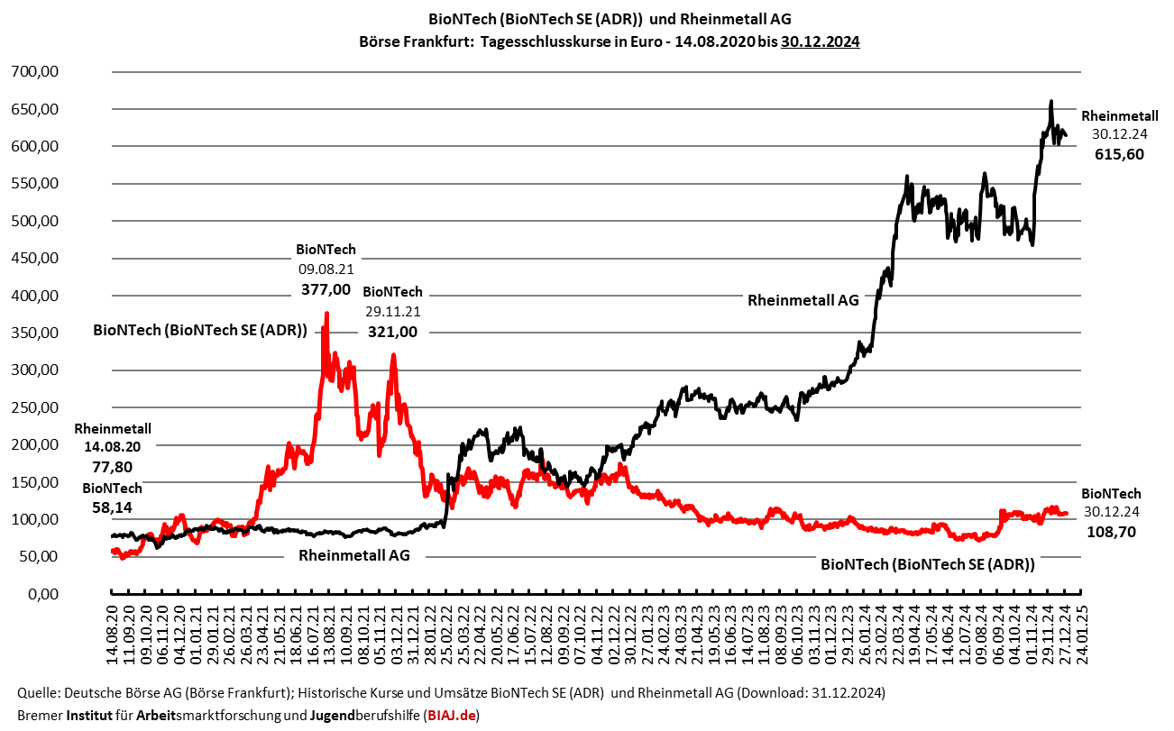 2025 01 01 biontech rheinmetall kurse 14082020 30122024 biaj abb