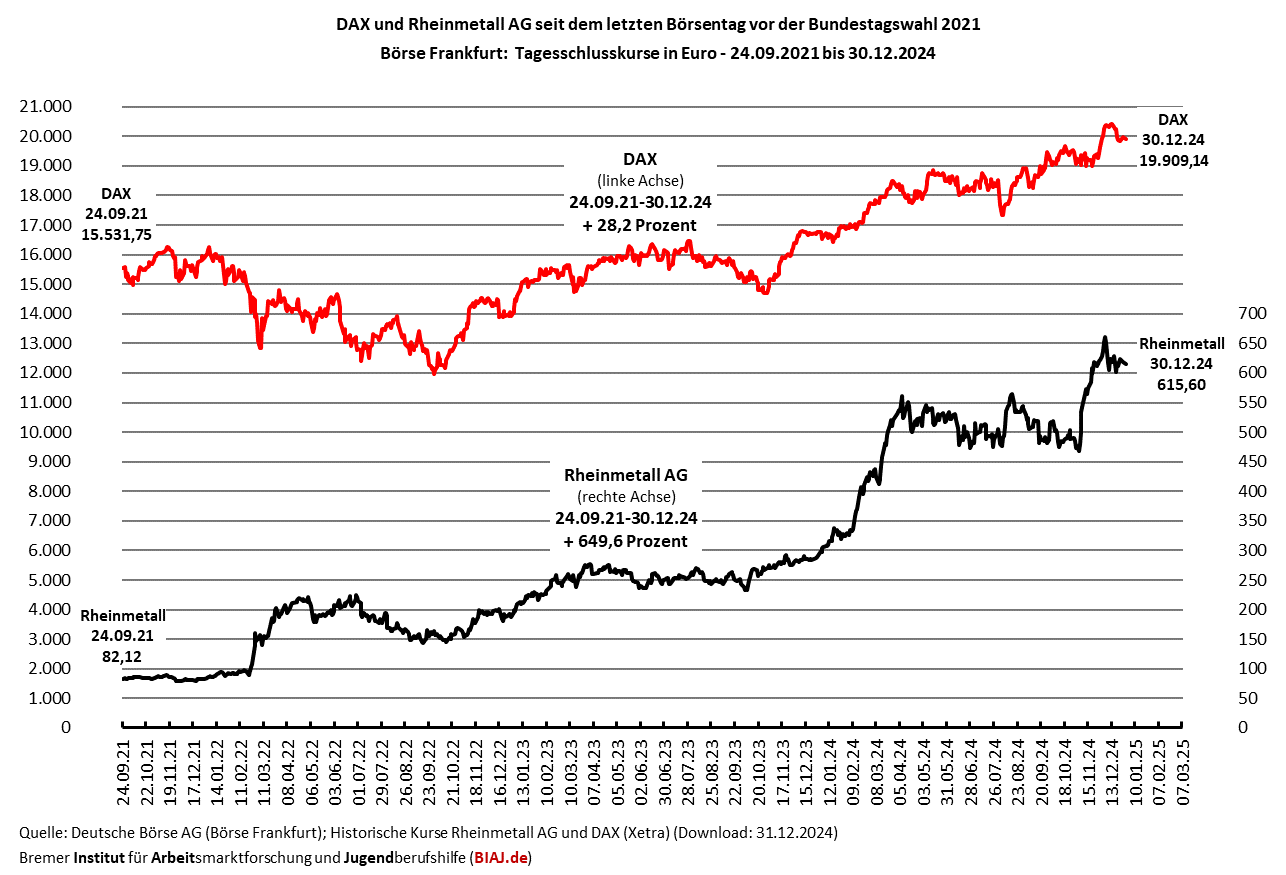 2025 01 01 dax rheinmetall kurse 24092021 30122024 biaj abb