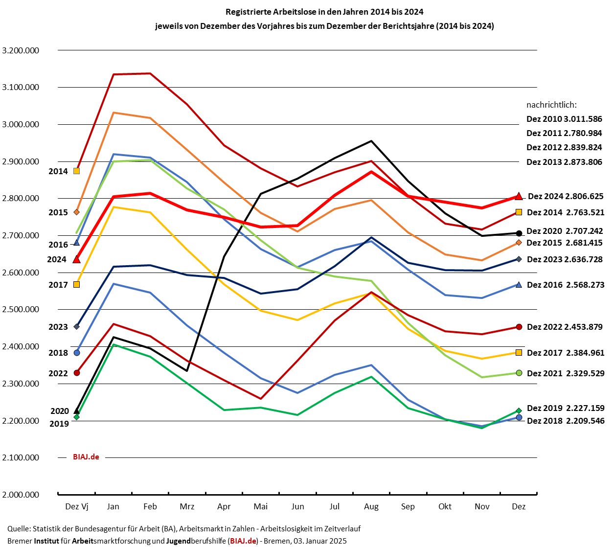 2025 01 03 arbeitslose 2014 2024 mit dezember vergleich 2010 2024 biaj