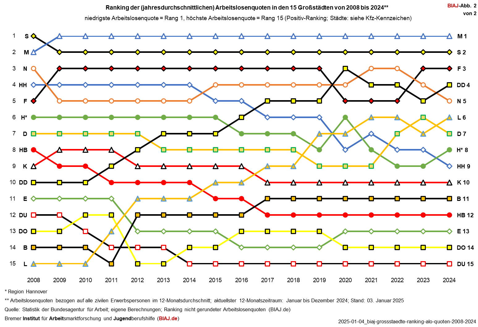 2025 01 04 ranking arbeitslosenquoten grossstaedte 2008 2024 biaj abb 2 von 2