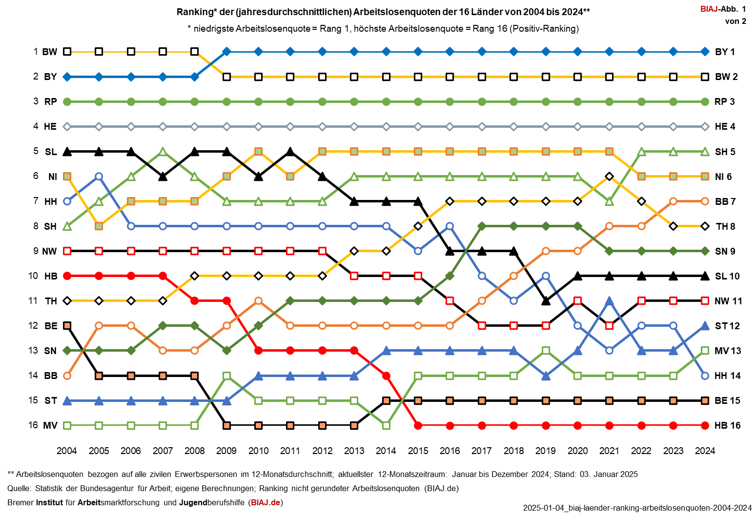 2025 01 04 ranking arbeitslosenquoten laender 2004 2024 biaj abb 1 von 2