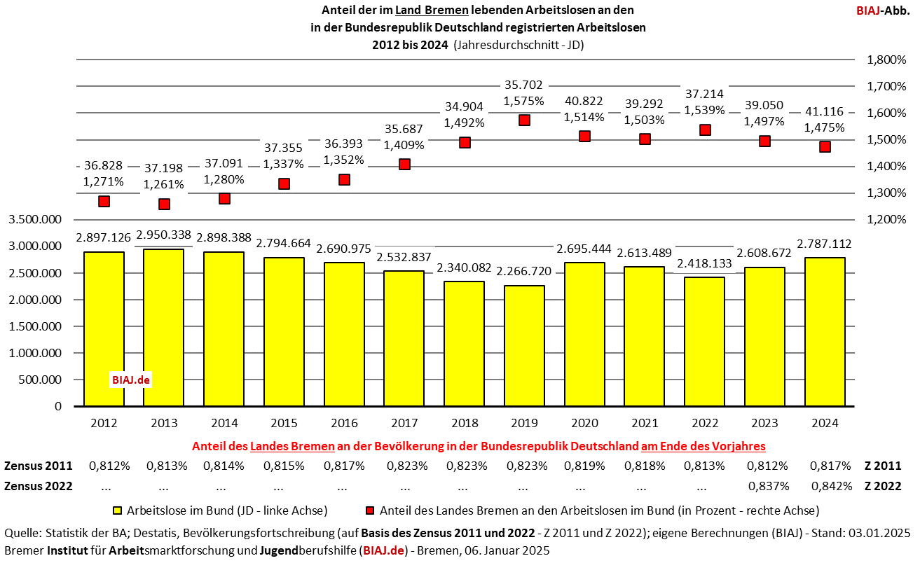 2025 01 06 anteil land bremen an alo insgesamt 2012 2024 biaj abb