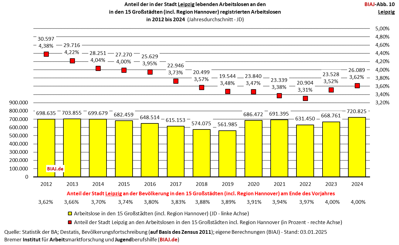 2025 01 07 biaj abb 10 anteil leipzig an registrierten arbeitslosen in den grossstaedten 2012 2024