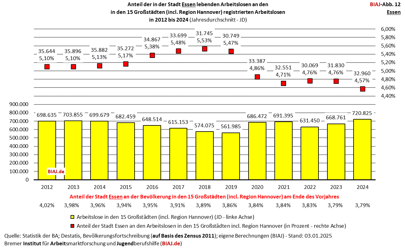 2025 01 07 biaj abb 12 anteil essen an registrierten arbeitslosen in den grossstaedten 2012 2024