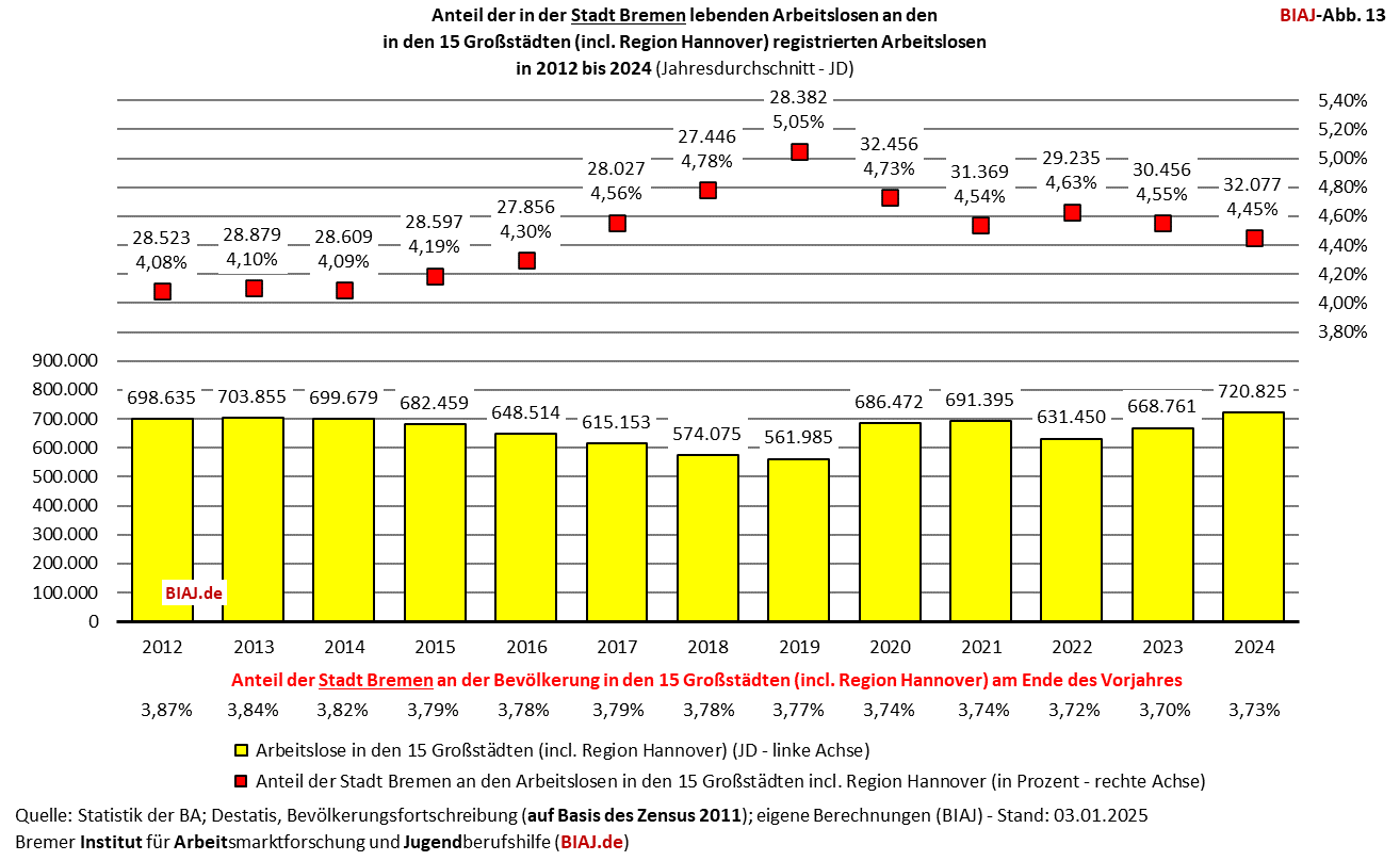 2025 01 07 biaj abb 13 anteil stadt bremen an registrierten arbeitslosen in den grossstaedten 2012 2024