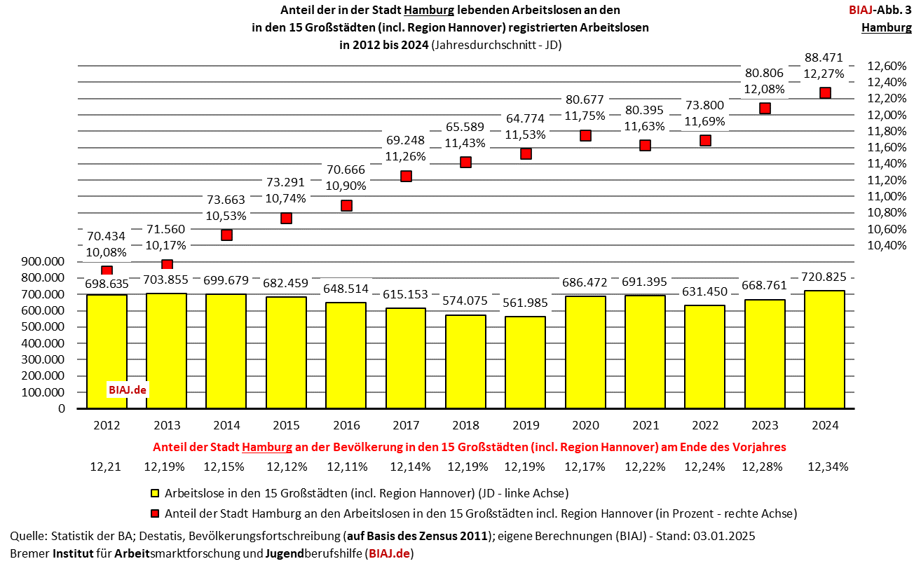 2025 01 07 biaj abb 3 anteil hamburg an registrierten arbeitslosen in den grossstaedten 2012 2024