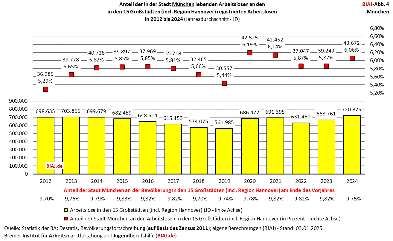 2025 01 07 biaj abb 4 anteil muenchen an registrierten arbeitslosen in den grossstaedten 2012 2024