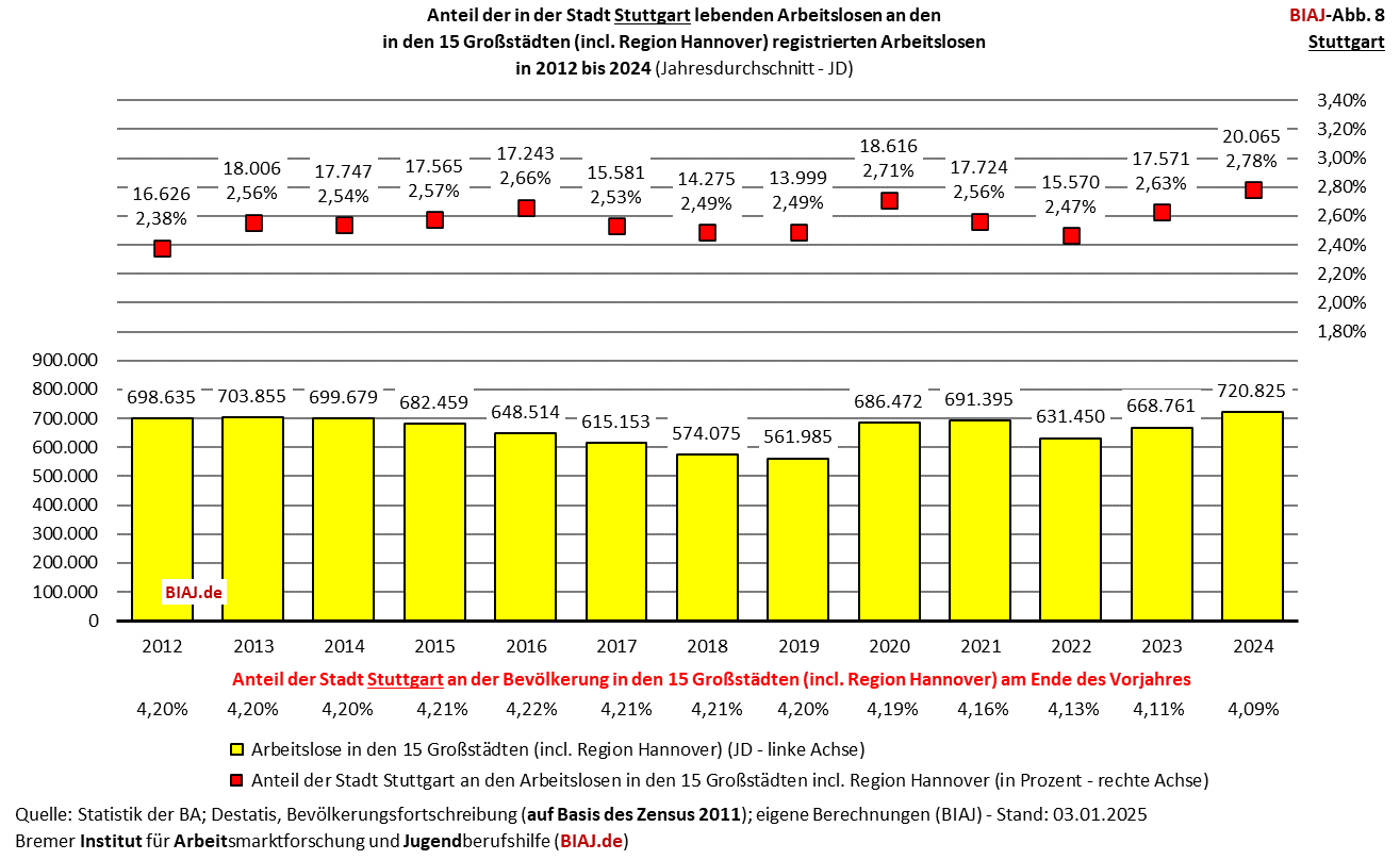 2025 01 07 biaj abb 8 anteil stuttgart an registrierten arbeitslosen in den grossstaedten 2012 2024