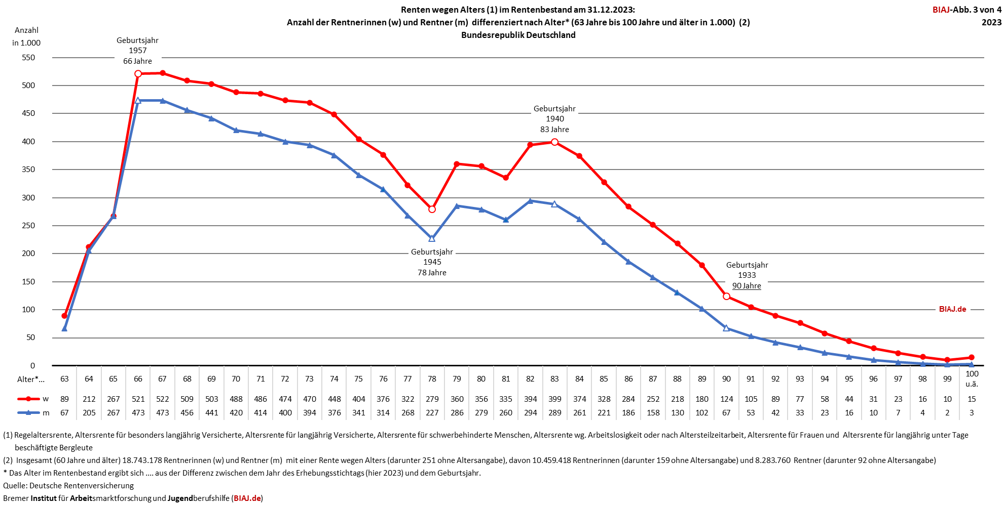 2025 01 09 altersrenten bestand alter geschlecht ende 2013 biaj abb 3 von 4