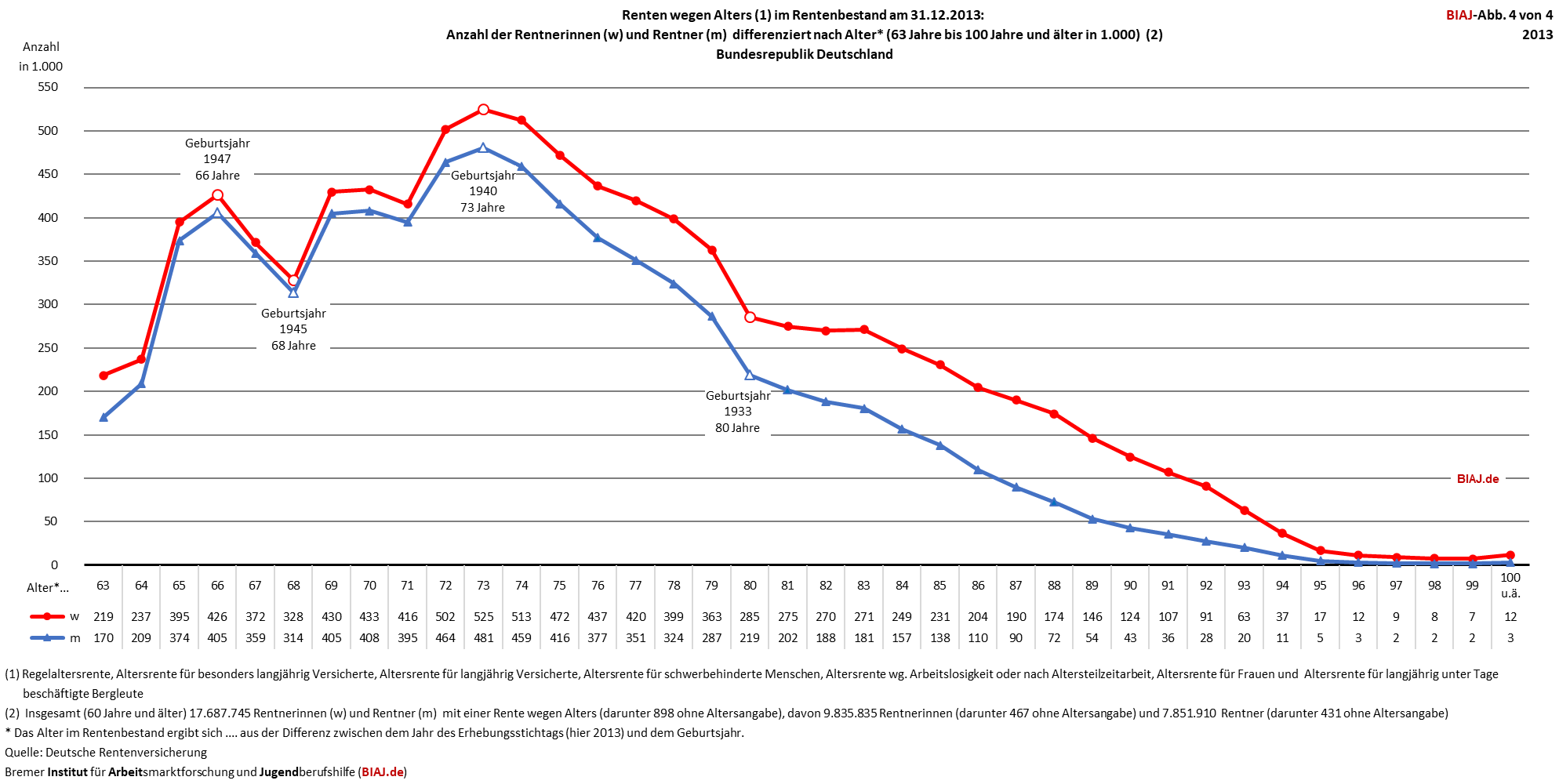 2025 01 09 altersrenten bestand alter geschlecht ende 2013 biaj abb 4 von 4