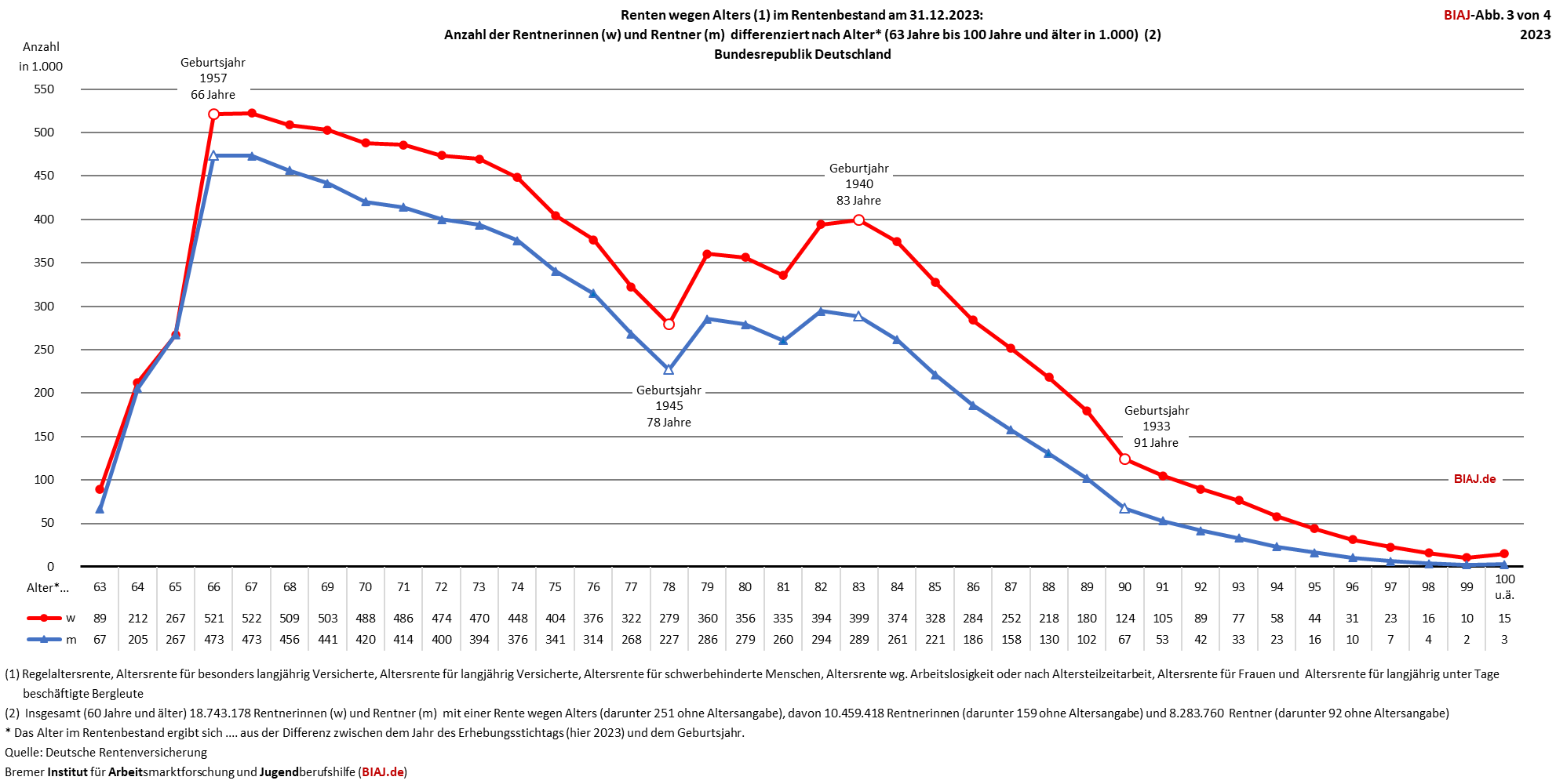 2025 01 09 altersrenten bestand alter geschlecht ende 2023 biaj abb 3 von 4