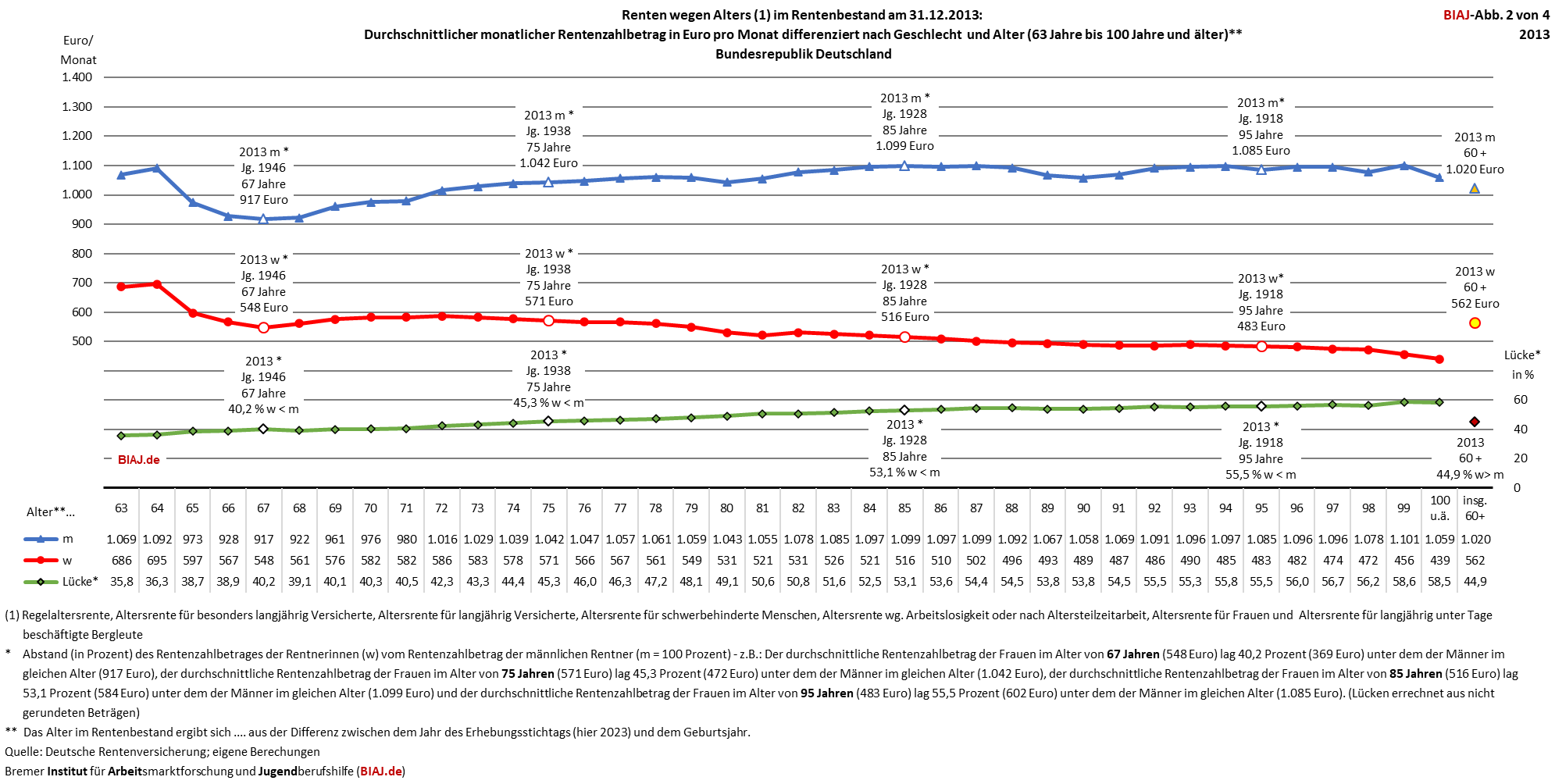 2025 01 09 altersrenten zahlbetraege alter geschlecht ende 2013 biaj abb 2 von 4