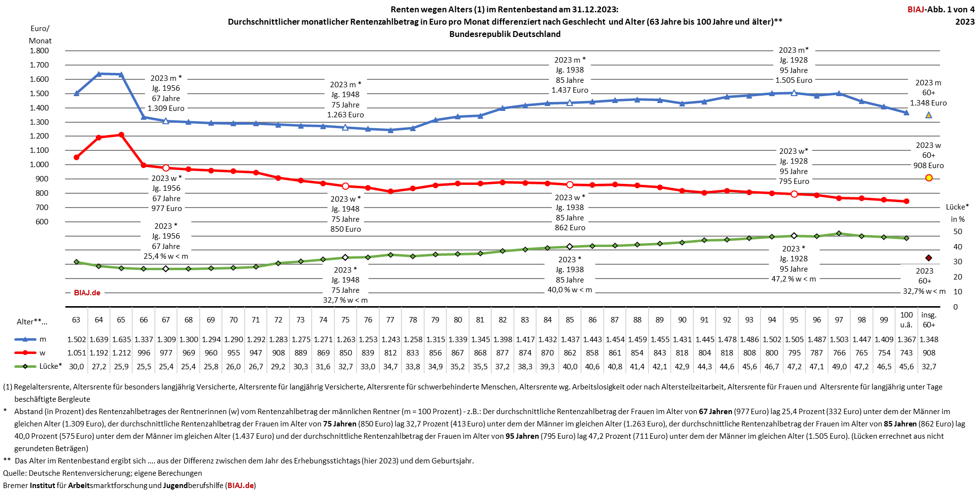 2025 01 09 altersrenten zahlbetraege alter geschlecht ende 2023 biaj abb 1 von 4