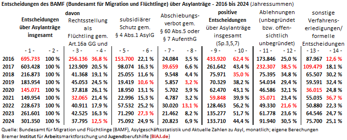 2025 01 10 bamf entscheidungen 2016 2024 biaj tabelle auszug