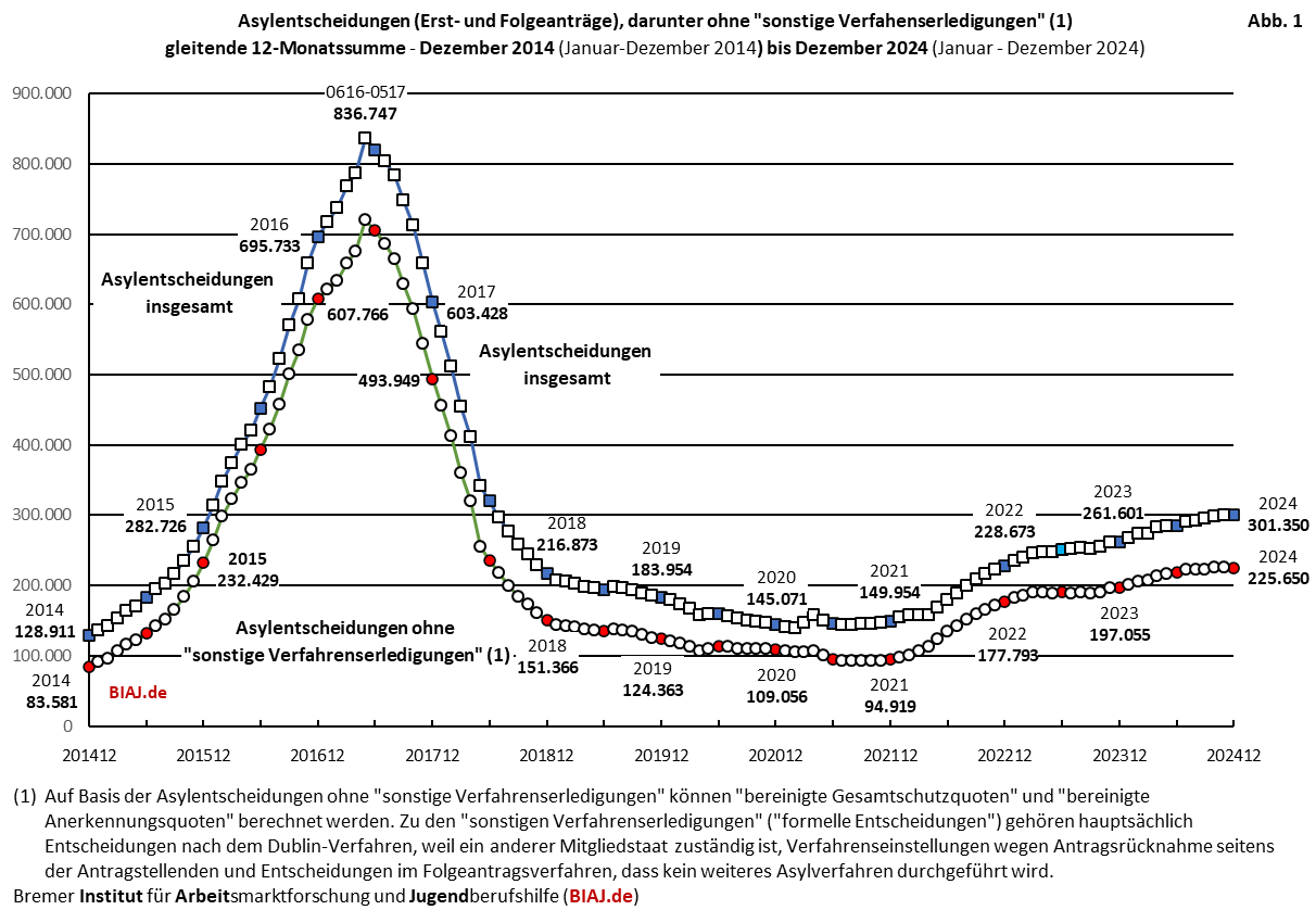 2025 01 10 biaj abb 1 aus bamf asyl entscheidungen 2014 bis 122024