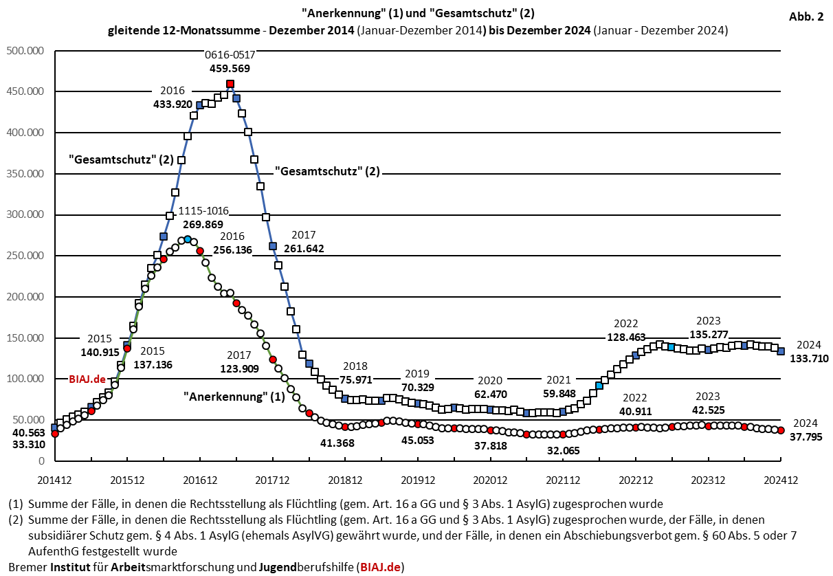 2025 01 10 biaj abb 2 aus bamf asyl entscheidungen 2014 bis 122024