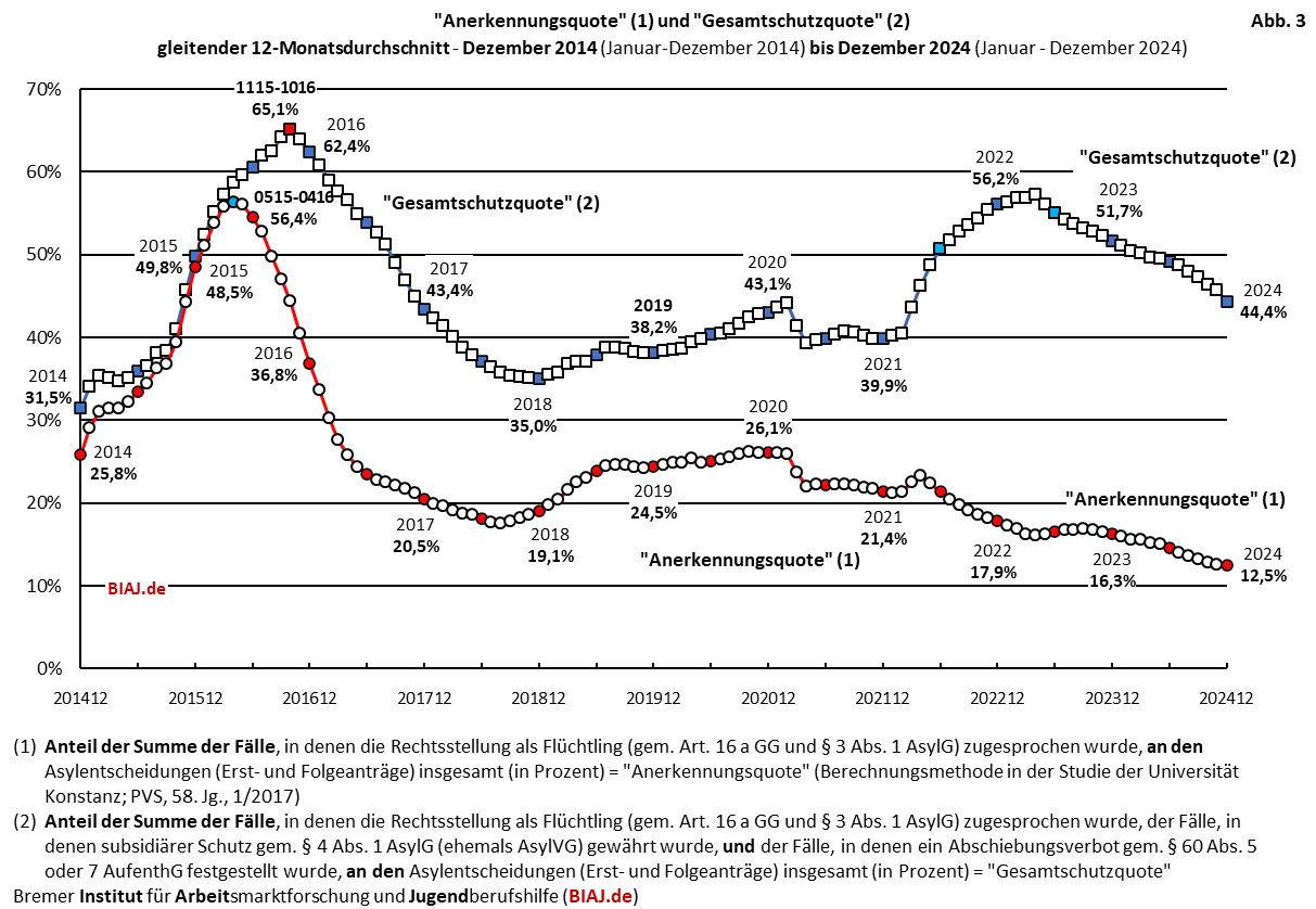 2025 01 10 biaj abb 3 aus bamf asyl entscheidungen 2014 bis 122024