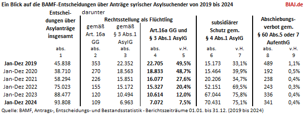 2025 01 10 biaj tab syrien bamf asylentscheidungen jan dez 2019 2024