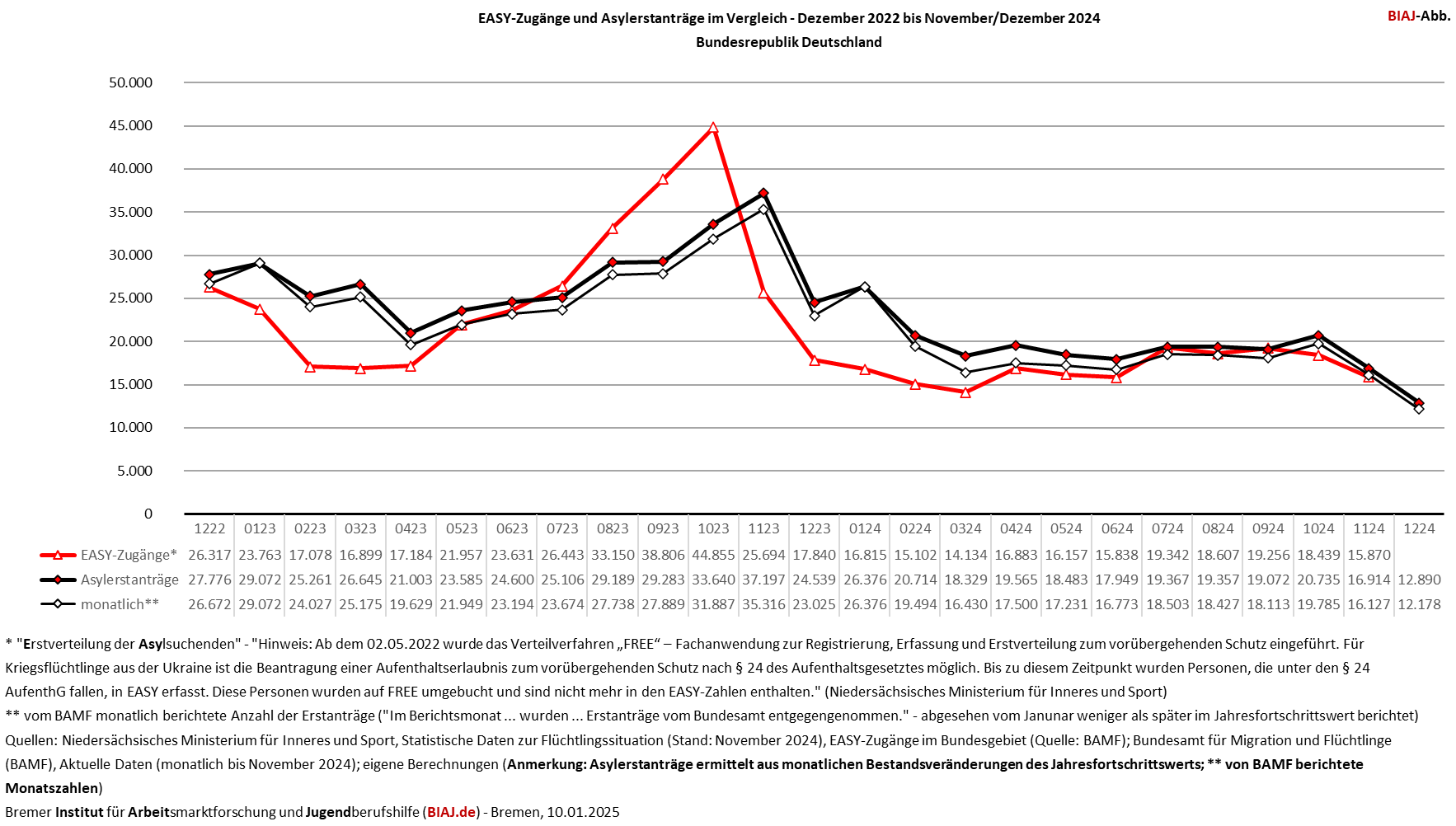 2025 01 10 easy zugaenge und asylerstantraege im vergleich 122022 122024 biaj abb