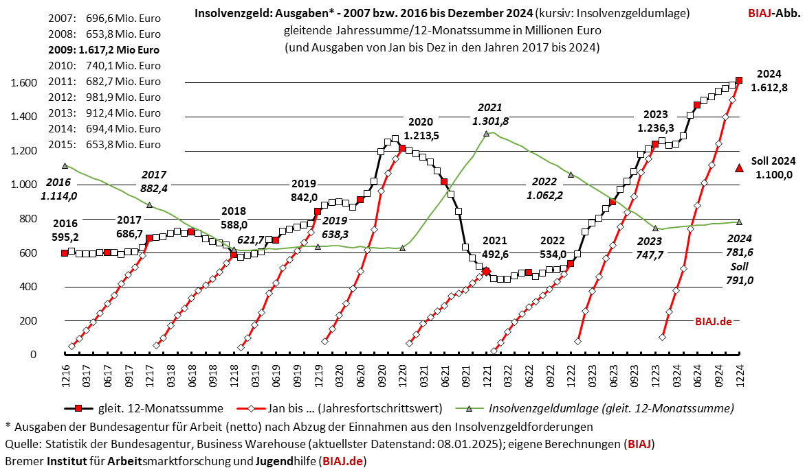 2025 01 13 insolvenzgeld ausgaben gjs 2007 122024 biaj abb