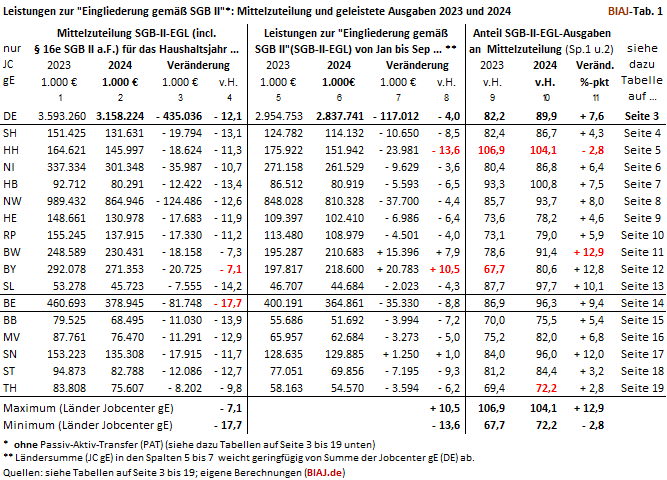 2025 01 17 biaj tab 1 aus sgb2 ausgaben leistungen eingliederung egt 2023 2024