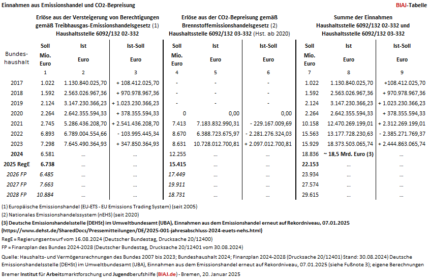 2025 01 20 einnahmen aus emissionshandel und co2 bepreisung klimageld