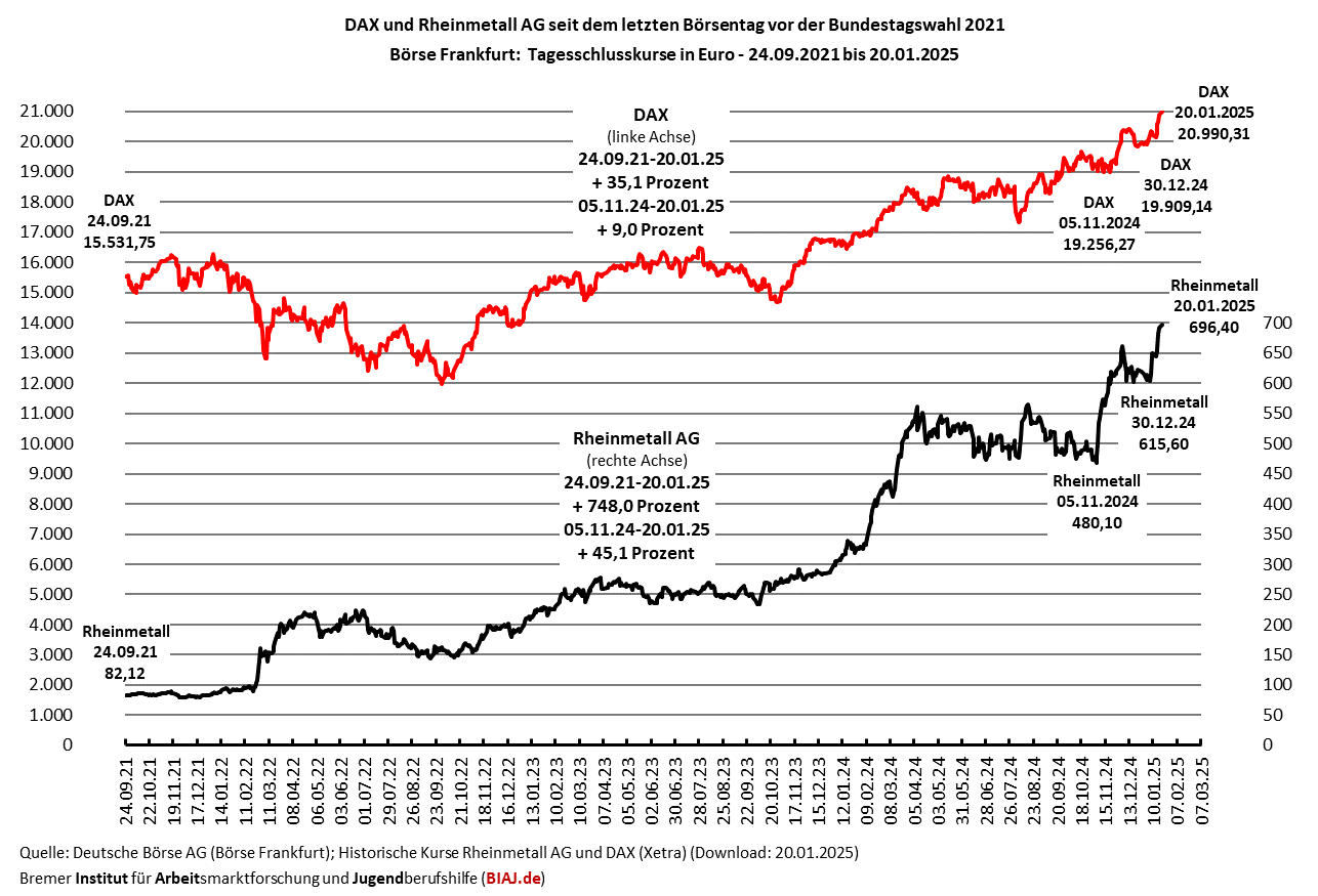 2025 01 21 dax rheinmetall kurse 24092021 20012025 biaj abb