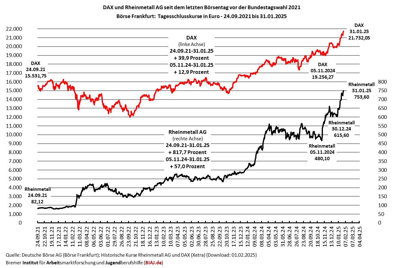 2025 02 01 dax rheinmetall kurse 24092021 31012025 biaj abb