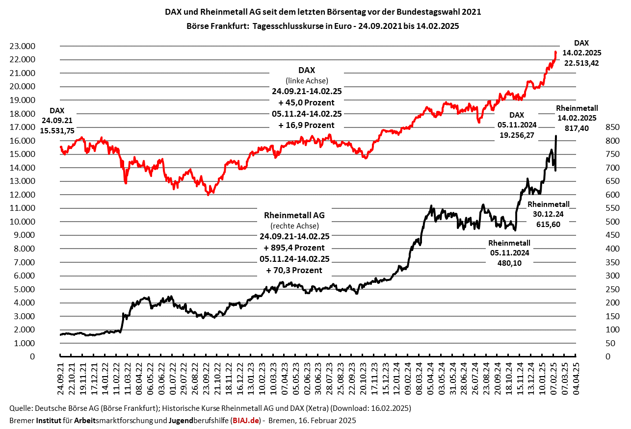 2025 02 17 dax rheinmetall kurse 24092021 14022025 biaj abb