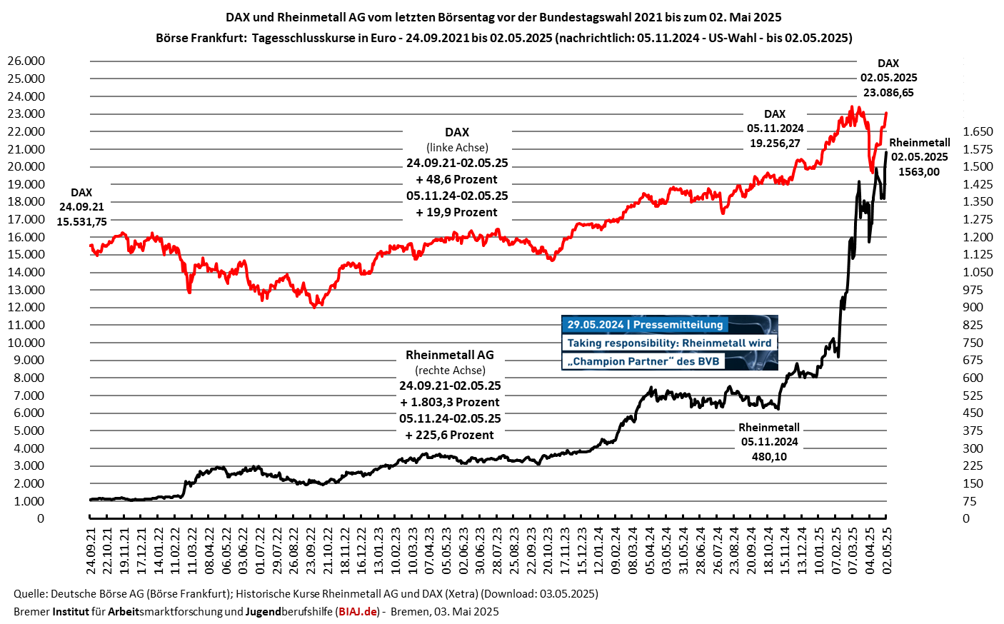 2025 05 03 dax rheinmetall kurse 24092021 bis 02052025 biaj abb