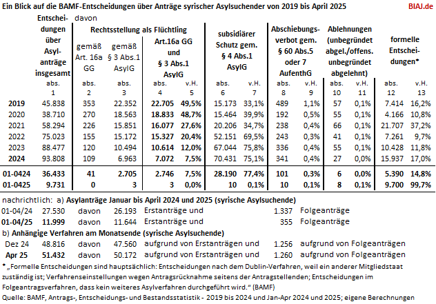 2025 05 11 bamf asylentscheidungen syrien auszug aus biaj materialien
