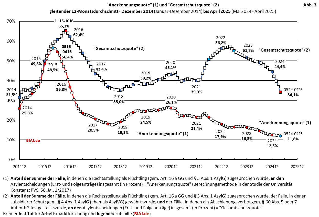2025 05 11 biaj abb 3 aus bamf asyl entscheidungen 2014 bis 042025