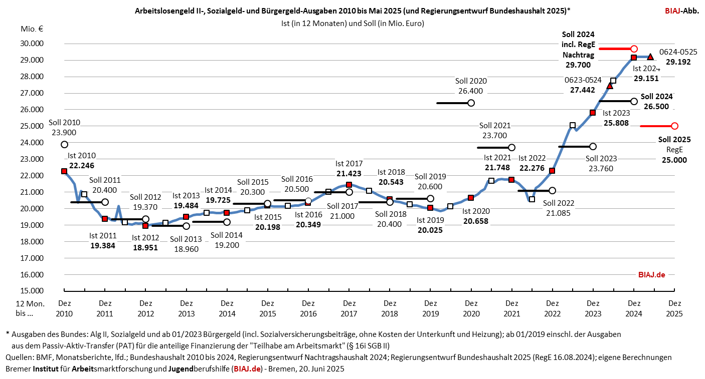 2025 06 20 alg2 sozialgeld buergergeld ausgaben 2010 bis 052025 biaj abb