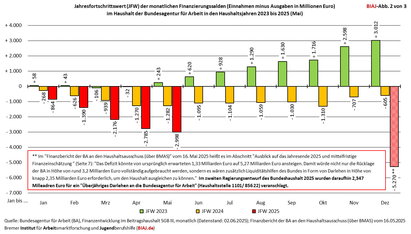 2025 06 20 alg2 sozialgeld buergergeld ausgaben 2010 bis 052025 biaj abb 2 von 3