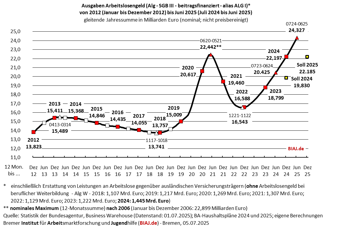 2025 07 05 sgb3 alg ausgaben 2012 bis 062025 biaj abb